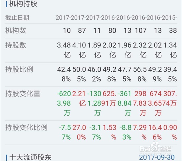 如何根据F10看股东