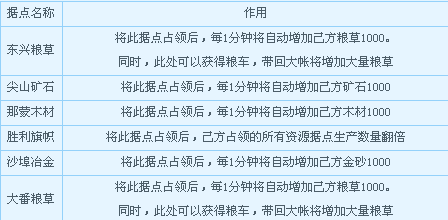 《大话西游3》联盟大战玩法流程介绍