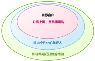 新手卖家找客源的技巧