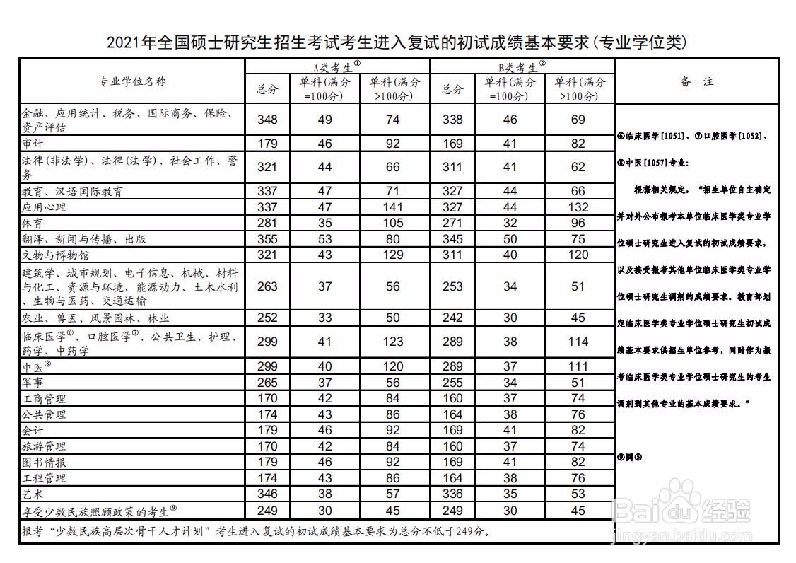 考研成绩出来后,怎么判断能否进入复试?