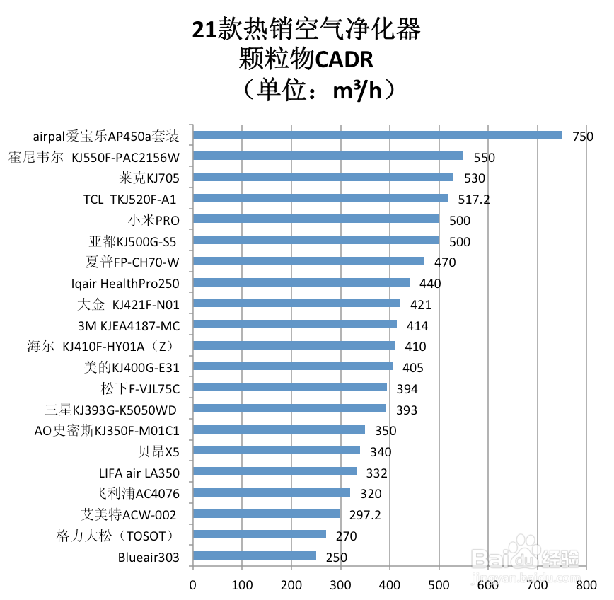 2017年最新21款热销净化器全面对比
