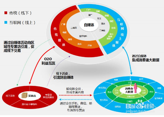 自媒体怎么做
