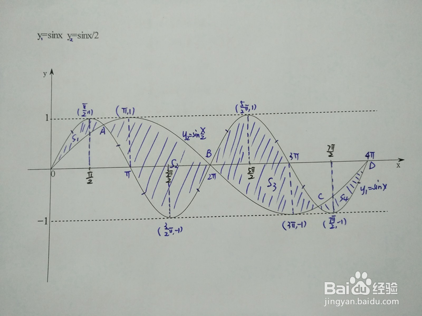 计算三角函数y=sinx与y=sinx/2围成面积