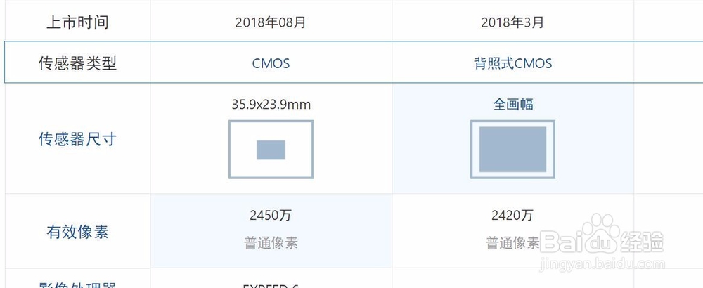 索尼a7m3和尼康Z6怎么选