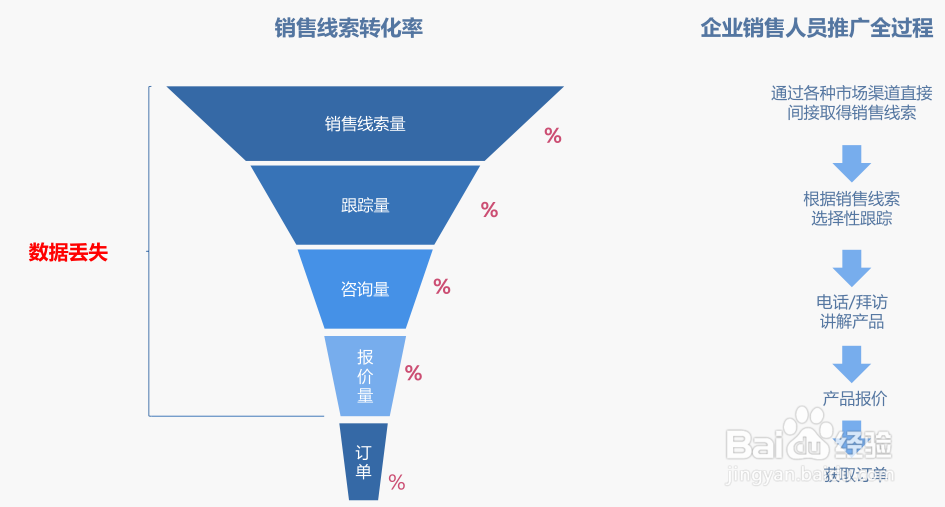 财务如何帮助公司提升销售业绩