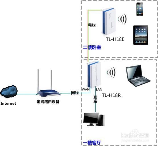 HyFi产品如何与其他路由产品级联使用？