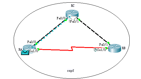 CiscoPacketTracer中动态路由ospf选路特点实验
