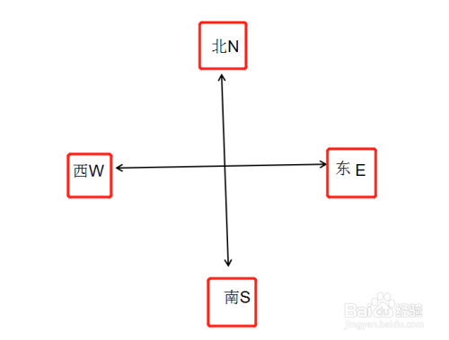 东西南北用字母怎么表示?