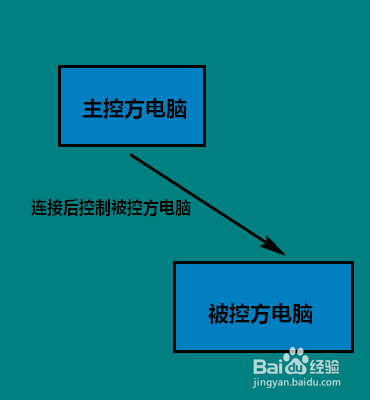 Win10怎样远程连接另一台电脑