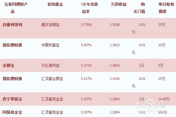 百赚利滚利投钱的日期和收益是如何安排的。