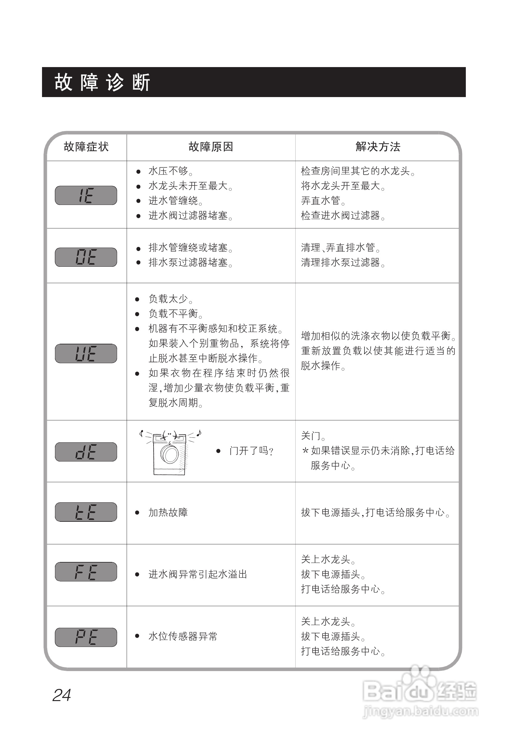 LG WD-N8017洗衣机使用说明书:[3]