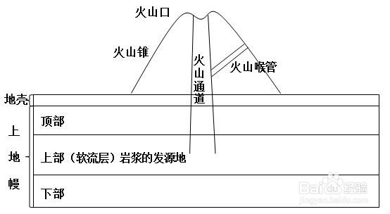 火山喷发是如何形成的
