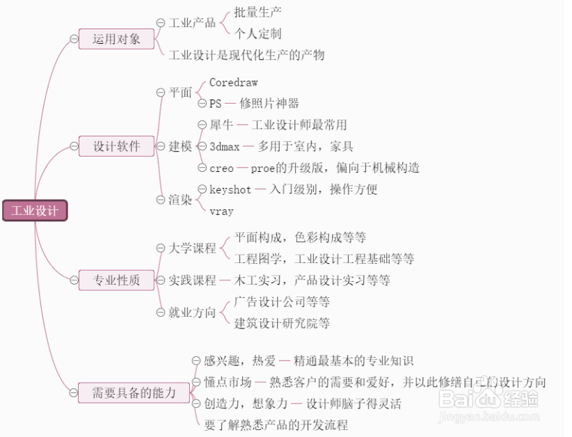 逻辑思维导图模板分享,利用模板编辑思维导图