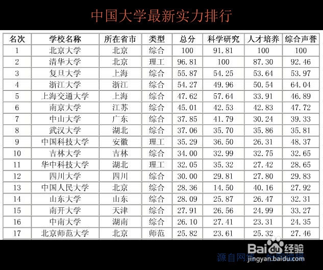 高考：[2]中国大学实力排名
