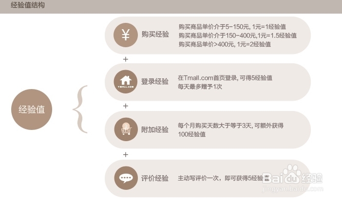 2014淘宝新手升级攻略：[2]怎样成为天猫达人