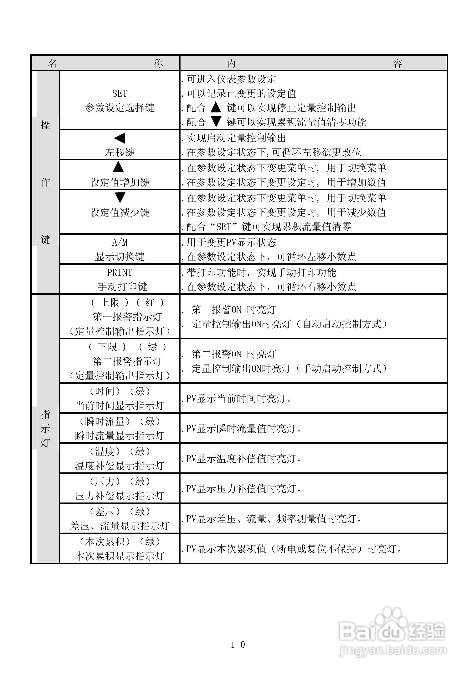 昌晖CF-LK智能流量积算控制仪说明书:[2]