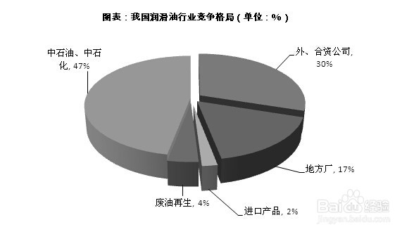 润滑油行业发展前景趋势及投资策略分析