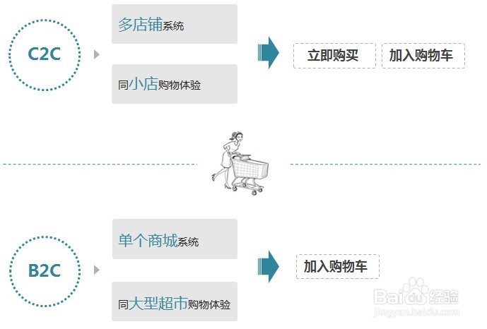 电商购物流程设计