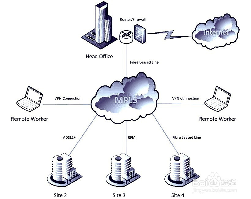 总公司如何与分公司进行组网？