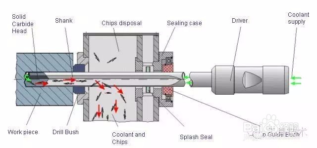 深孔钻及枪钻机床使用