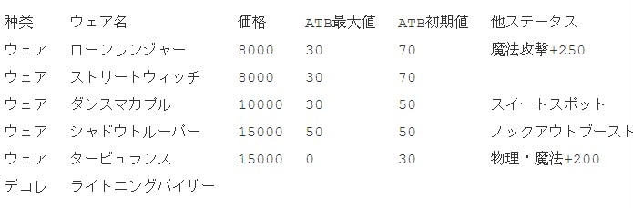 最终幻想13：雷霆归来 隐藏商店地点及商品列表