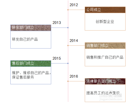 如何在PPT中绘制时间轴关系图