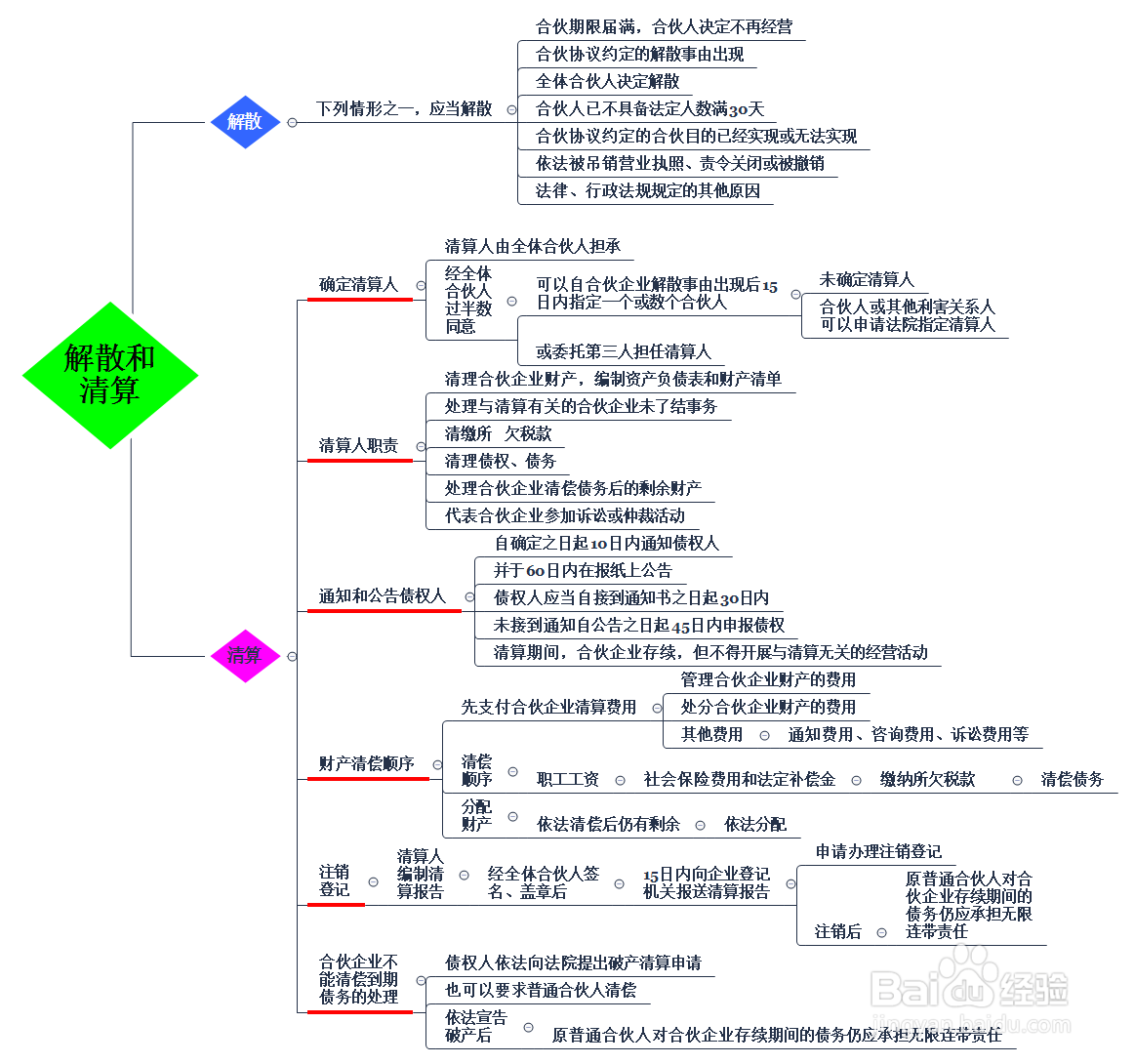 合伙人撤资如何清算