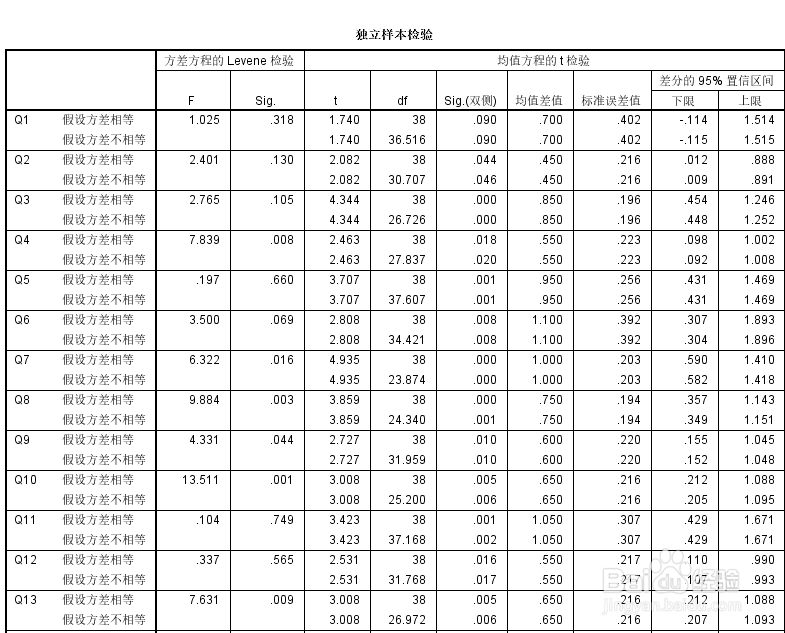SPSS预测采用极端分组法进行项目分析步骤