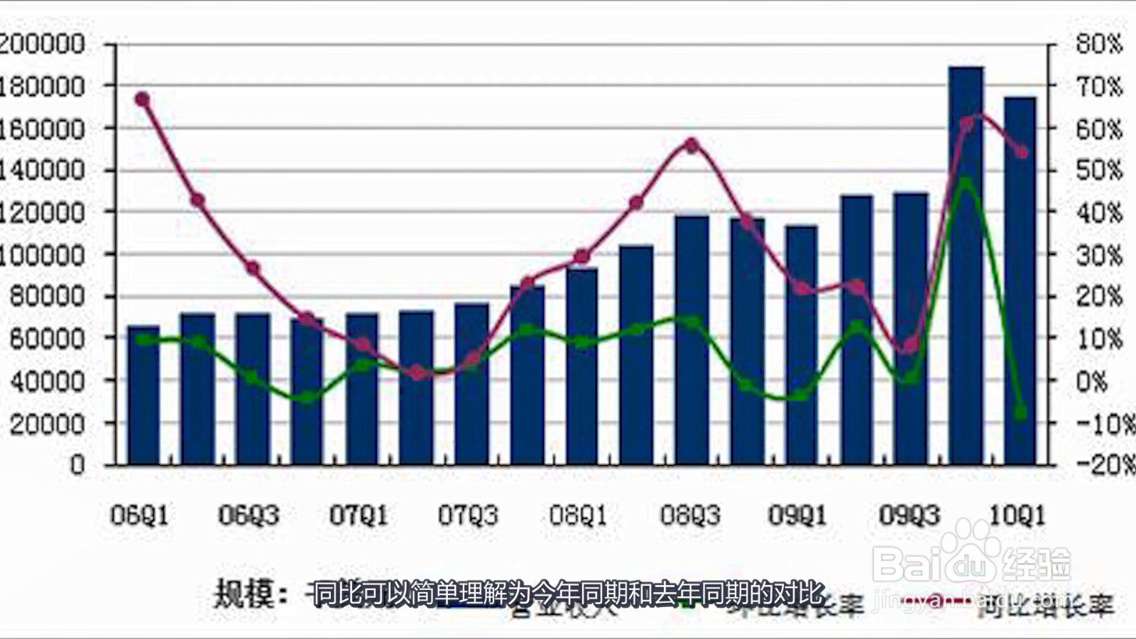 同比和环比的区别