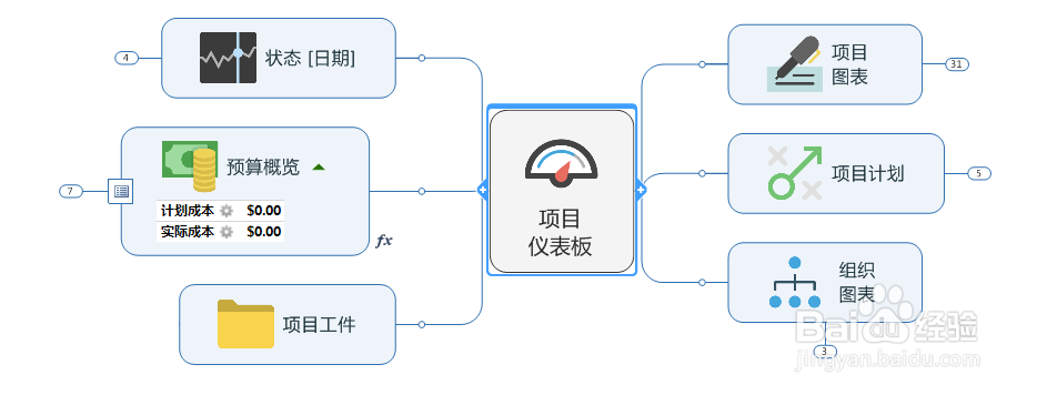 如何使用MindManager制作项目仪表板