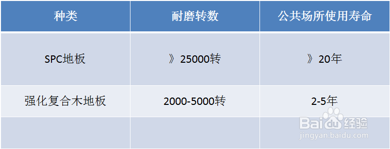 SPC地板优缺点