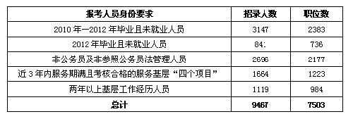 2012年云南省公务员考试报考指南