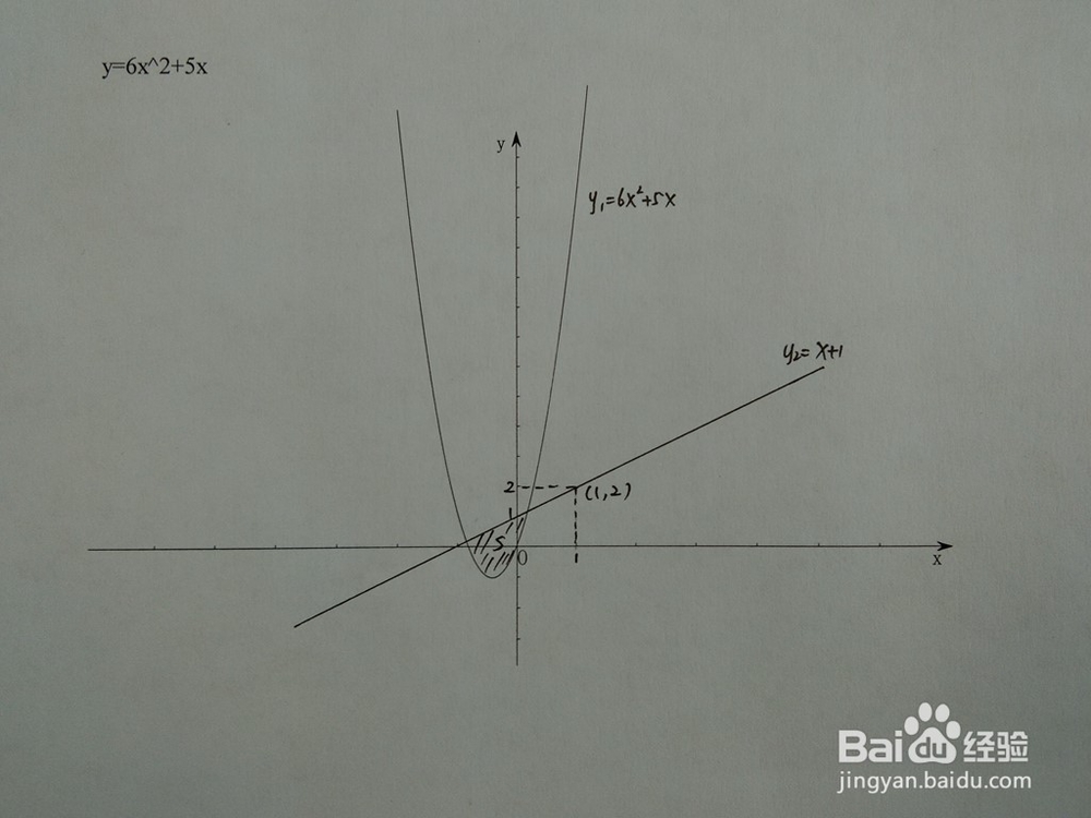 如何计算y=6x^2+5x与y=x+a围成的面积