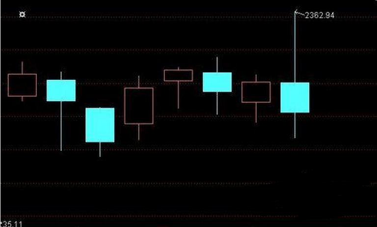 通达信公式中如何表示固定日期的收盘价