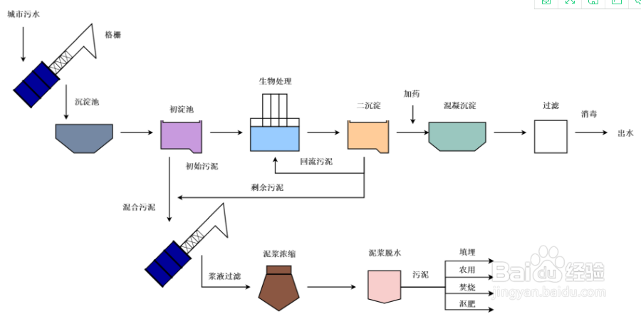 污水处理流程图模板分享 绘制污水处理流程图