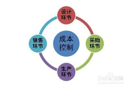 企业成本控制方法