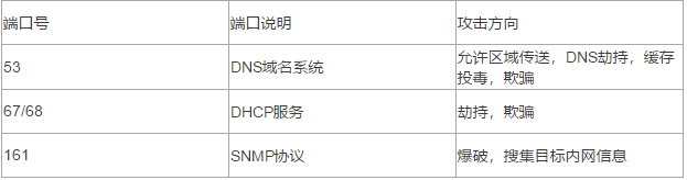 常见Web渗透端口