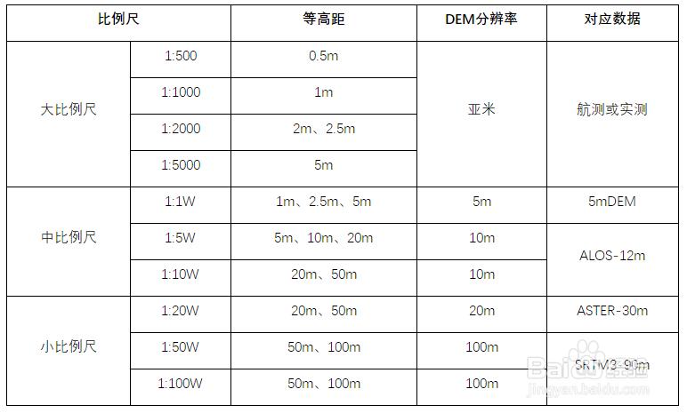 DEM分辨率及比例尺