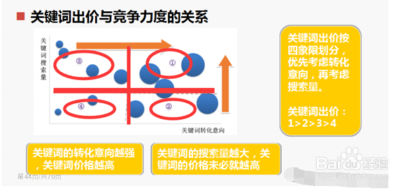 sem怎么出价？sem关键词出价策略