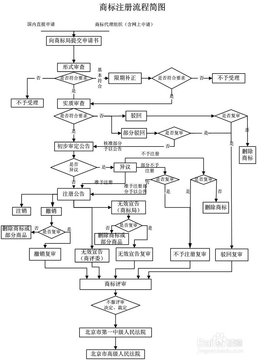 怎么申请2016年服装商标注册办理
