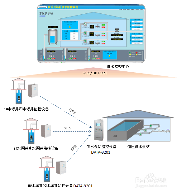 生产供水自动化监控系统(赤峰市大井子矿业)