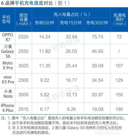 能快速充电的手机有哪些
