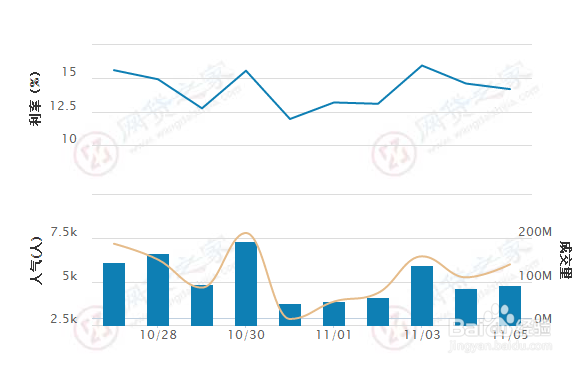 如何理财收益最大：[4]P2P/网贷理财产品