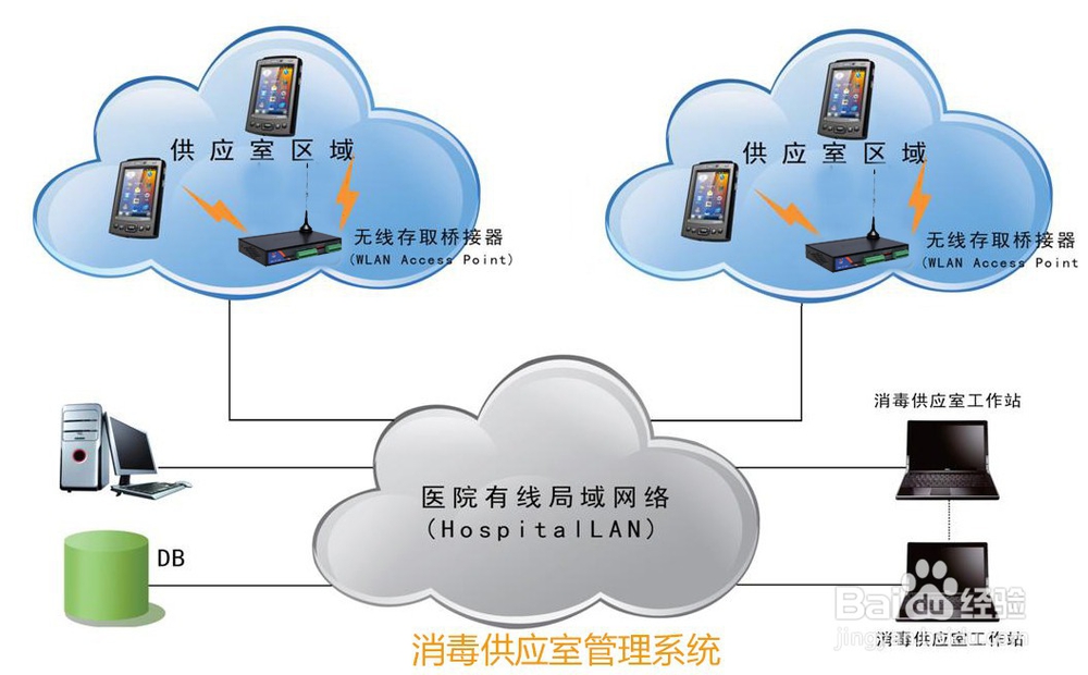 基于工业级4G路由器物联网智能医院解决方案