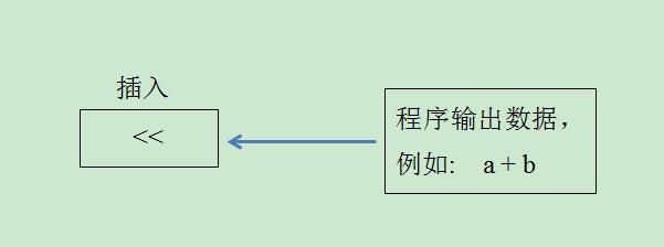 cout运行方式解析