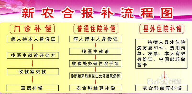 “新农合”患者出院即报流程