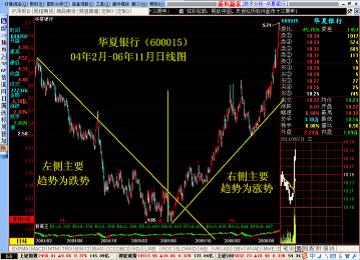 股票技术分析之趋势理论实战讲解