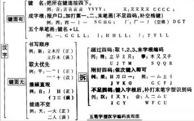 一周学会五笔打字的方法！