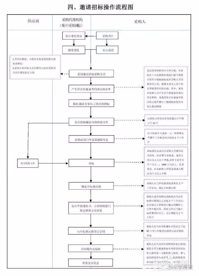 招标采购流程