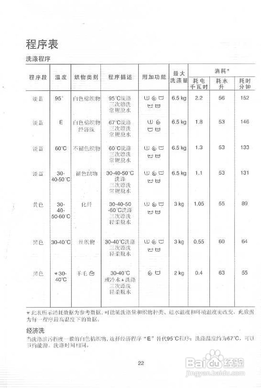 伊莱克斯EW1288W洗衣干衣机说明书:[3]